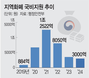 국회 추경 논의 돌입… 이재명 공약 ‘지역화폐’ 논란 예고