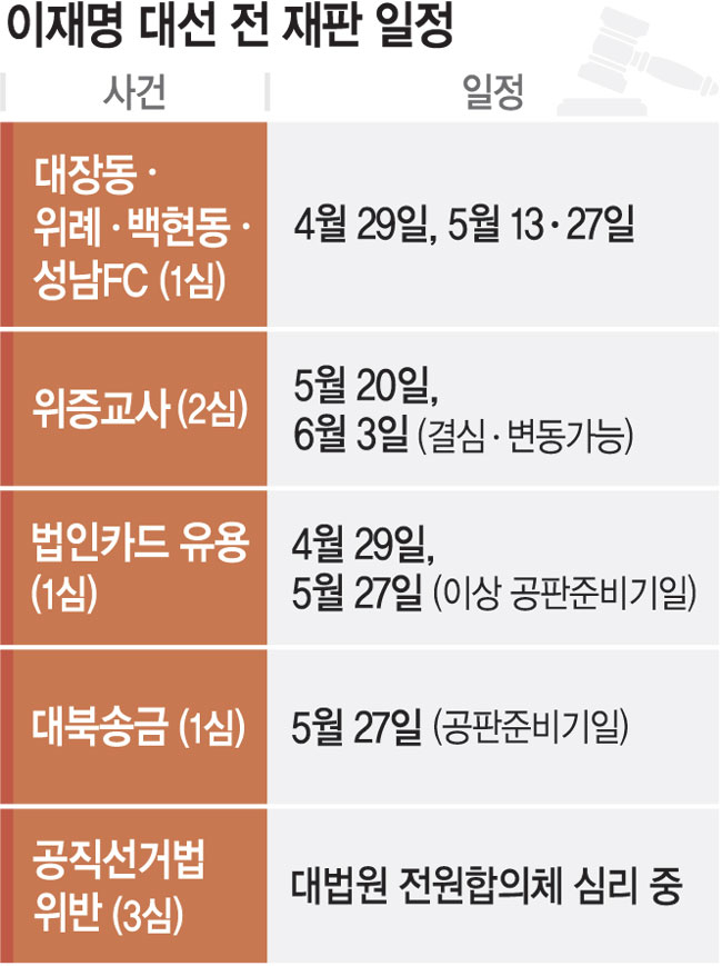 이재명, 여전한 사법리스크… 대선전 ‘5번 출석+1번 선고’ 가능성