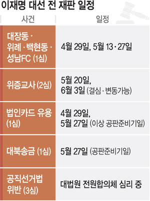 이재명, 여전한 사법리스크… 대선전 ‘5번 출석+1번 선고’ 가능성