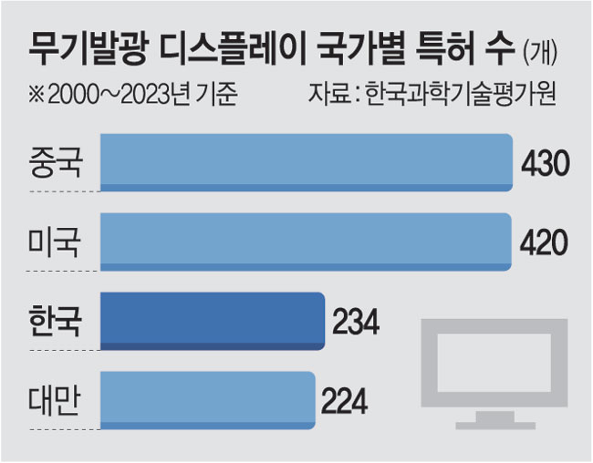 ‘꿈의 디스플레이’ iLED 마저… 중국 특허, 한국의 2배