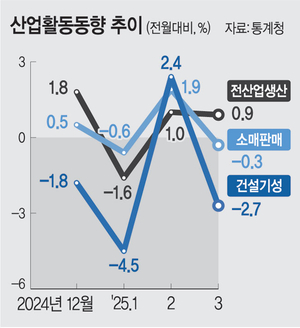 전산업생산 두달째 늘었지만… 건설·소비·투자 ‘동반 부진’