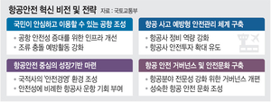 4개 지역공항 ‘활주로 안전거리’ 240m이상으로