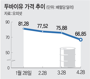 유가하락에 소비마저 급감… 정유업계 ‘비명’
