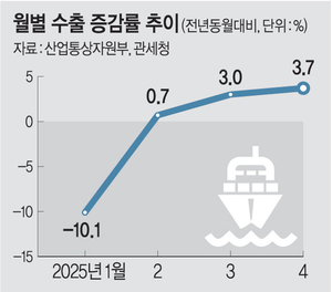 대미수출 최대 비중 자동차·기계 감소폭 커