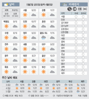 [날씨이야기] 5월2일 금요일(음력 4월5일)