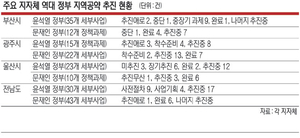 말뿐인 지역 대선공약… 전남 8년간 국비 배정 1%뿐