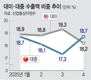 수출비중 중국 1위·미국 2위로 재역전… “중국 소비재 시장 공략을”