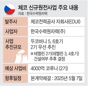 다음주 체코 원전 수주 계약식… 안덕근 참석 가능성 높아