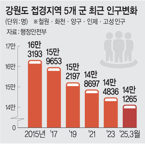 강원 軍유휴지의 변신… 파크골프장·힐링숲 만든다
