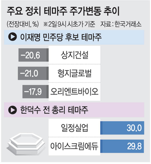 정치 테마주 ‘요동’… 이재명 21% ↓·한덕수 30% ↑