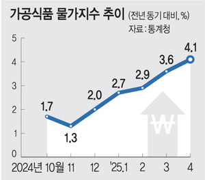 ‘가정의 달’ 왔는데… 외식물가 3.2% 올라 13개월만에 최대