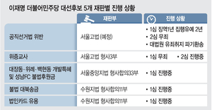 이재명 ‘유죄’ 부담 안고 선거… ‘헌법 84조’ 논란 재점화