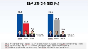 ‘한덕수 30%·김문수 21.9%’ 보수 단일후보 적합도