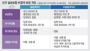 ‘반값’ 실손보험 나온다는데, 보험료 최대 50%↓… 도수치료·비급여주사 ×