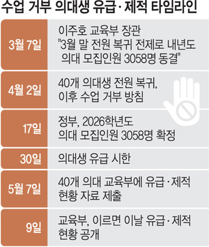 ‘의대생 유급’ 원칙대로 진행… “이달내 절차 끝낸다”