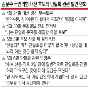 단일화 조금씩 말 바꾼 김문수 측… “당에서 존중 못받아” 격앙