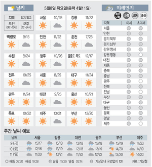 [날씨이야기] 5월8일 목요일(음력 4월11일)