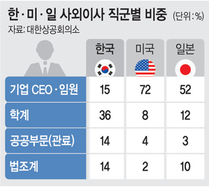 경영인 출신 사외이사 비율 고작 15%… 미국은 72% 달해