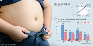 8살 비만 여든 간다?… 굶지 말고 ‘식습관’ 잡아야