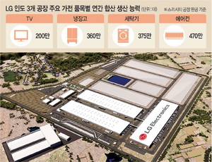 LG전자, 인도에 3번째 생산공장… ‘인도 국민 가전’ 입지 굳히기