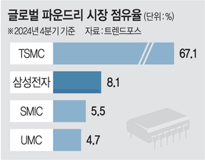 삼성전자 ‘2나노 반도체’ 양산에 사활
