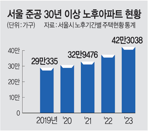 늙어가는 서울 아파트… 25%가 준공 30년 넘어