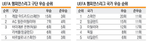 세계 최고의 클럽 축구대회… 레알 마드리드 ‘15회 우승’ 최강자