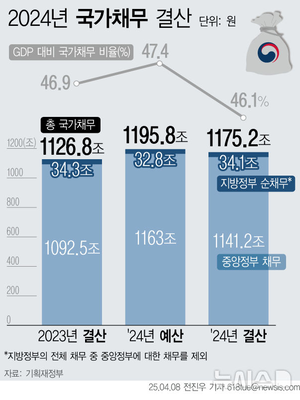 국가부채 비율, 非기축통화국 평균 첫 추월