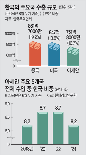 ‘아세안 빅5’ 한국산 수입비중 8% 그쳐… K-수출 ‘기회의 땅’