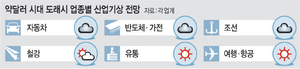 오락가락 환율리스크… “약달러땐 차·반도체 직격탄”