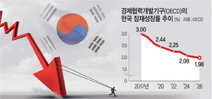 식어가는 경제엔진… 한국 경제, 2040년대엔 역성장이 뉴노멀