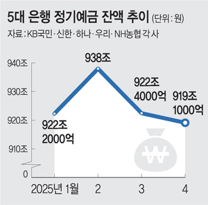 저금리 기조속… 은행들 고금리 특판전 왜?