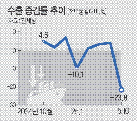 이달 수출 4년7개월만 최대 낙폭… 관세쇼크에 대미 수출은 30% 급감