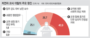 위기의 교직사회… 교원 90% “젊은교사 이탈 심각”