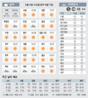 [날씨이야기] 5월14일 수요일(음력 4월17일)