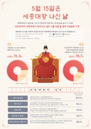 국민 76.3%가 모르는 ‘세종대왕 나신 날’...올해부터 법정기념일로 지정