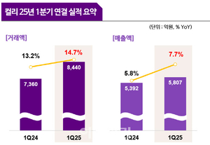 컬리, 창사 첫 연결 흑자…1분기 영업익 18억