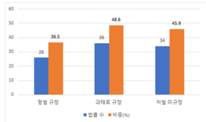 “○○진흥법, 처벌은 무기징역까지” 자유기업원, 진흥법 전수조사 결과 발표