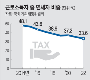 ‘소득세 물가연동’ 공약 뜨는데… 도입 땐 5년간 30조 세수 증발