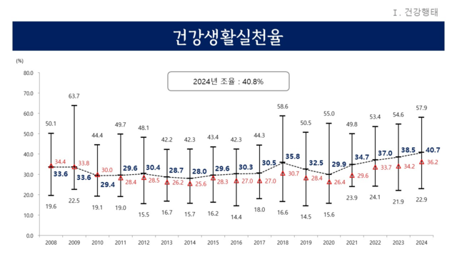경기도가 실시한 지역사회건강조사에 나타난 건강생활실천율 추이. 경기도청 제공