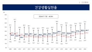 경기도, 금연·절주 등 건강생활 역대 최고치