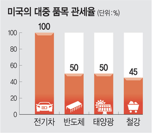 미국, 중국과 관세 휴전에도… 반도체·전기차·철강 ‘對중국 무역장벽’ 유지