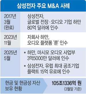 로봇·메드텍 이어 공조기업까지… 삼성, AI시대 새 먹거리 ‘정조준’