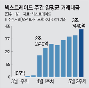출범 두 달 만에 점유율 19%… 시장 안착한 ‘제2거래소’