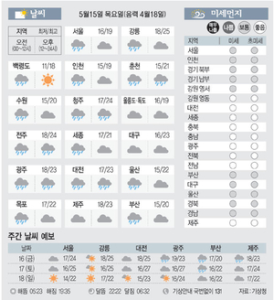 [날씨이야기] 5월15일 목요일(음력 4월18일)