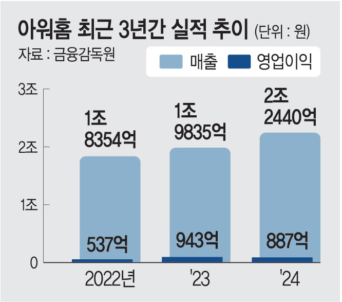 한화, 매출 2조 아워홈 인수… ‘푸드테크’ 동력 확보