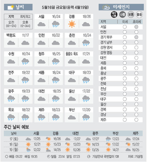 [날씨이야기] 5월16일 금요일(음력 4월19일)