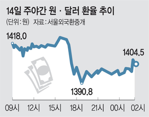 1390원 ~ 1411원 널뛰기 환율… “통상협상 마무리 전까진 지속”