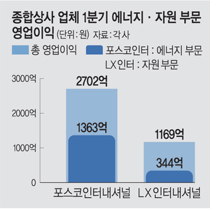 ‘脫무역’종합상사… 영업익 절반이 에너지