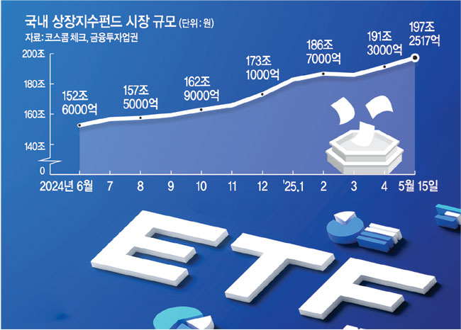 국내 ETF 시장 200조 시대 열린다